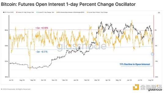 Glassnode链上观察：8·5暴跌中，谁在抛售BTC？