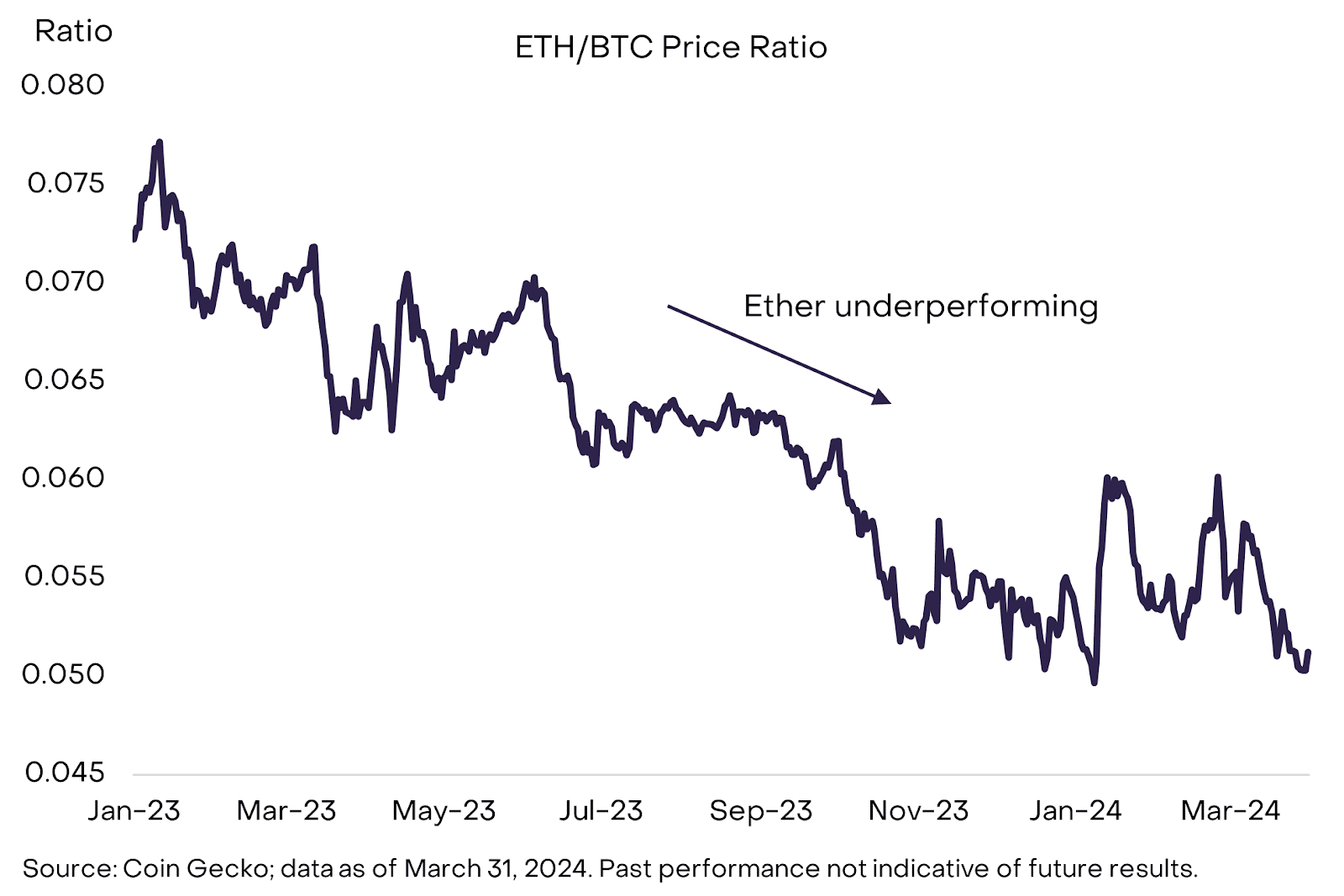 灰度3月市场报告：比特币减半前创新高，以太坊表现稍逊