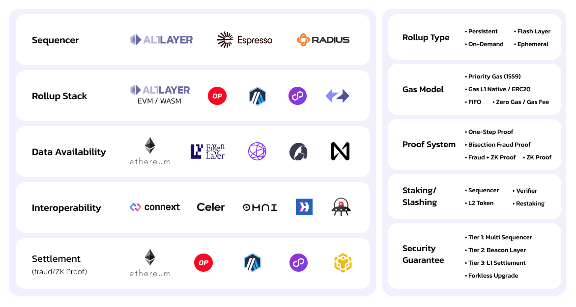 币价创历史新高，一文详解去中心化RaaS平台AltLayer