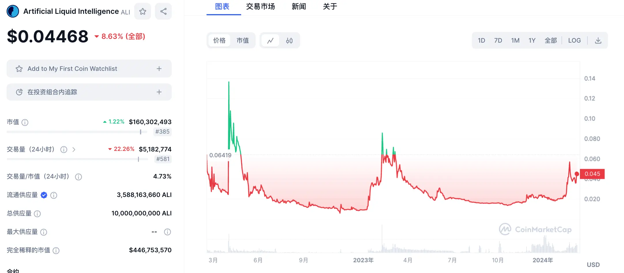 LD Capital:英伟达GTC大会在即,速览今年值得关注的AI加密项目