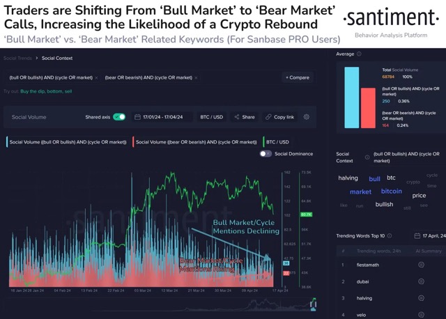 加密投研周报（0415-0421）：减半后看涨，多空博弈激烈