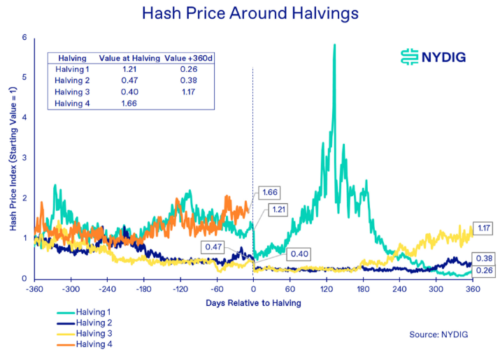比特币正式完成第四次减半，将产生怎样的影响？