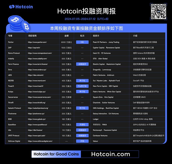 （7.6–7.12）投融资周报｜共19笔公开投融资事件，基础设施、DeFi领跑，融资数据有所回落