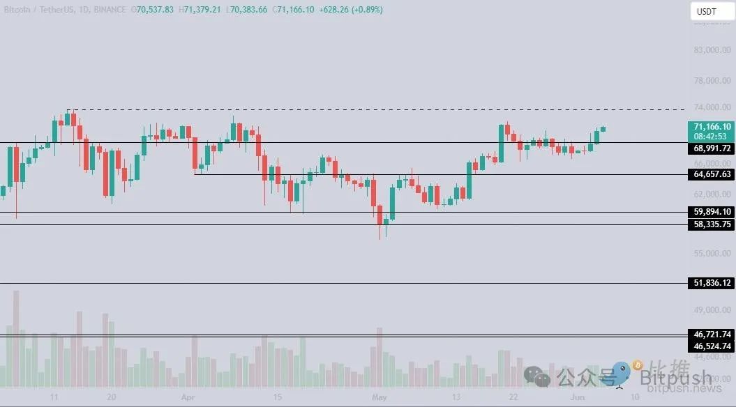 现货比特币ETF单日资金量创次高,叠加宏观利好,本周有望冲击ATH?