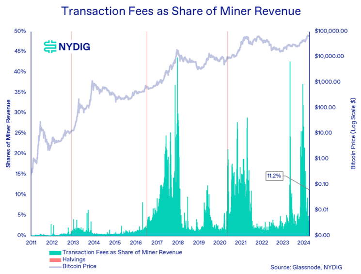 比特币正式完成第四次减半，将产生怎样的影响？