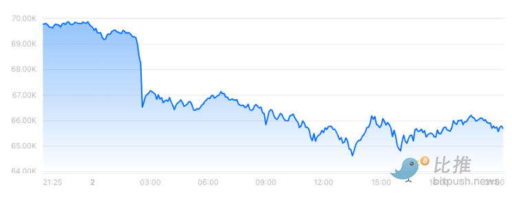 美国政府又卖币？价值 20 亿美元的比特币被转移，6.5 万支撑“压力山大”