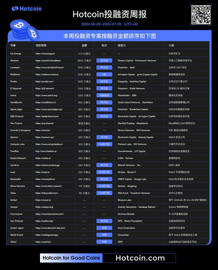 （6.29–7.5）投融资周报｜共28笔公开投融资事件，基础设施一枝独秀，融资数据继续回暖