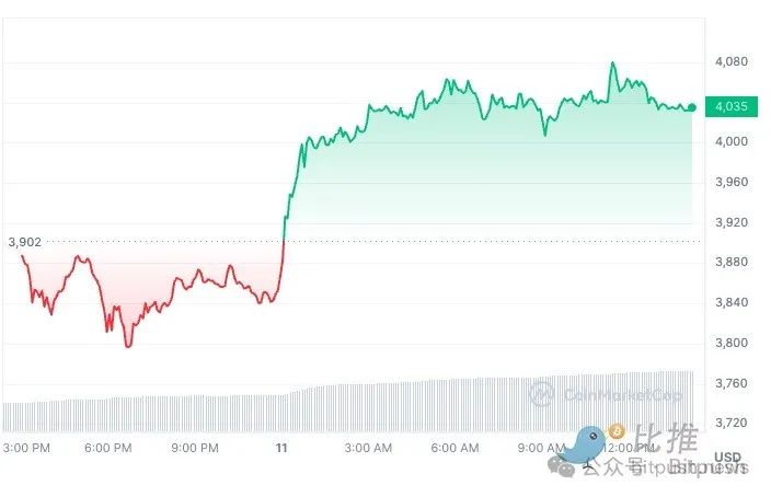 比特币再创7.2万美元新纪录，日增近1500个“百万美元富翁”