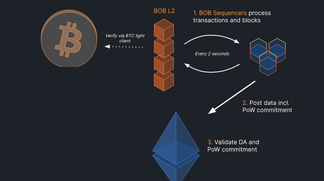 解读BTC L2 BOB:搭建比特币与以太坊之桥,实现智能合约与跨链协同