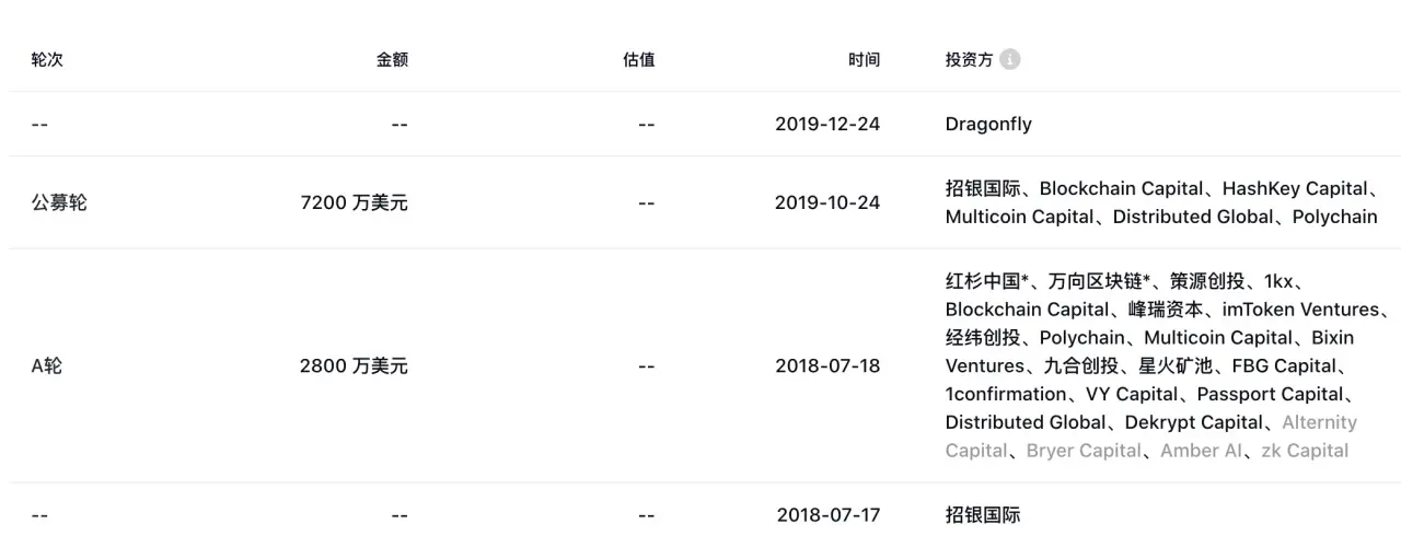 CKB转型为BTC Layer2后月涨超 300%，还有哪些转型热门赛道的老项目？