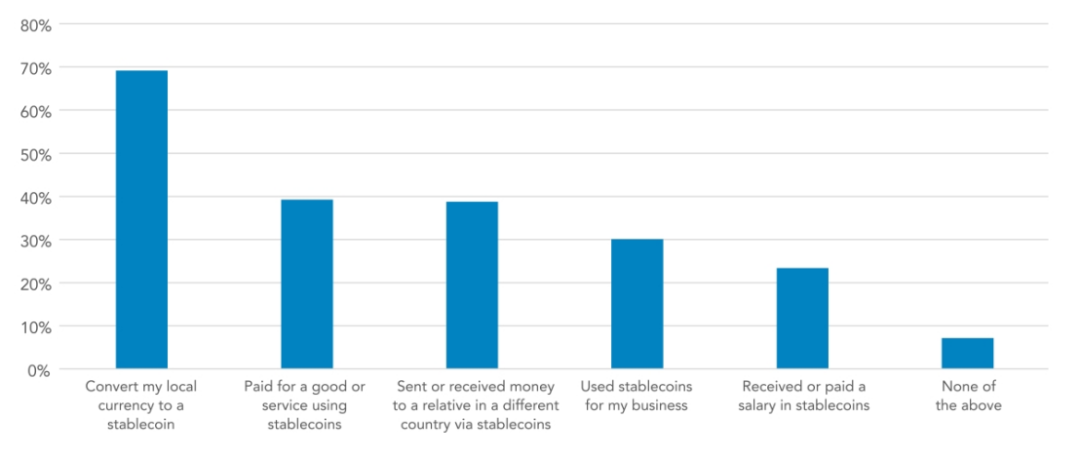 解读VISA报告:从新兴市场开始,稳定币正在渗透全球经济