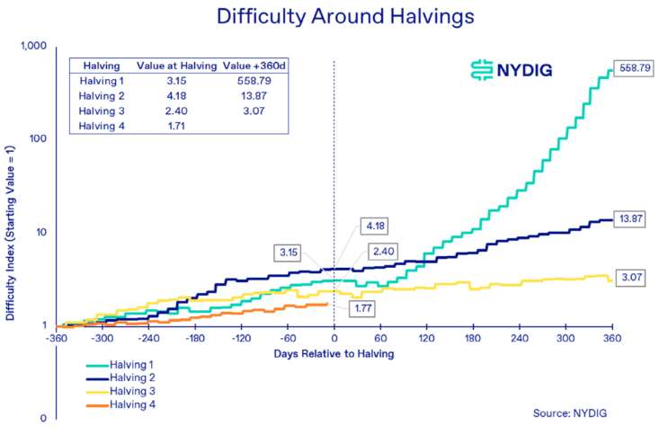 比特币正式完成第四次减半，将产生怎样的影响？
