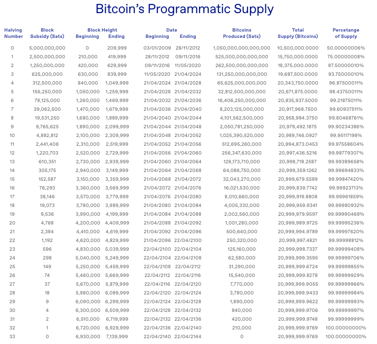 比特币正式完成第四次减半，将产生怎样的影响？