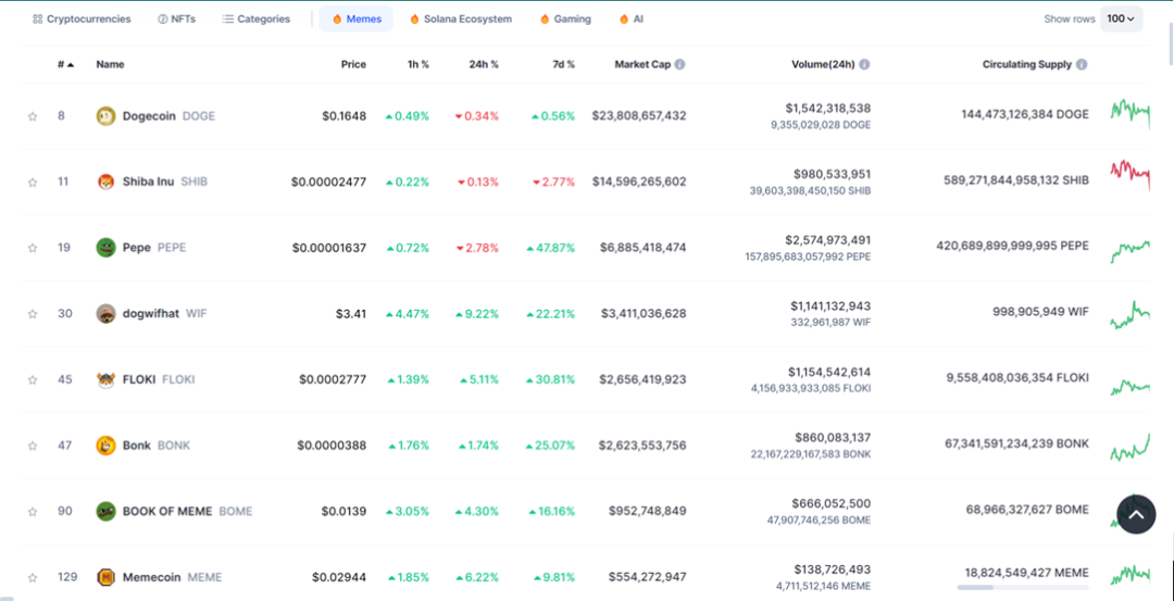 解构模因：为何本周期MEMEs表现卓越？