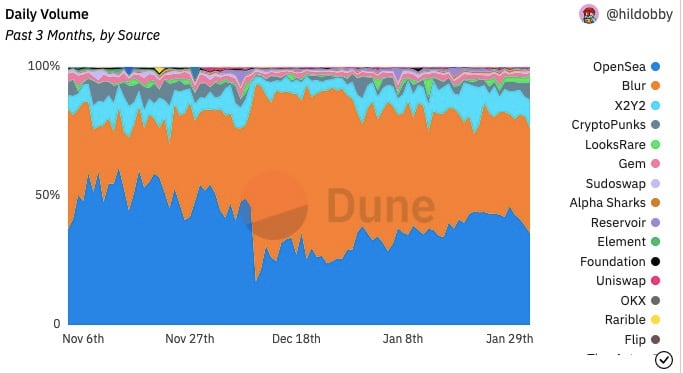 上线8个月日均交易额不足3万美元，Coinbase NFT市场遇冷背后原因何在？
