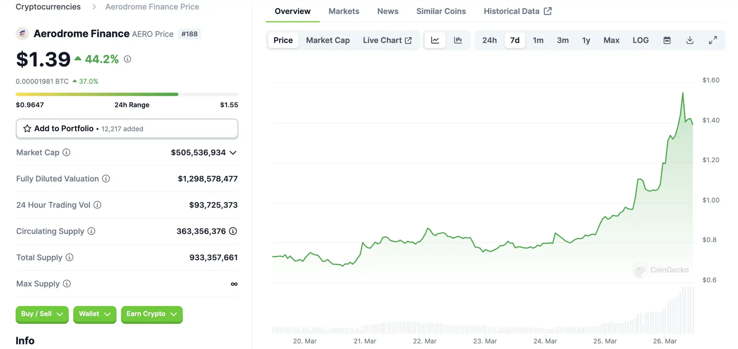 DEGEN和AERO币价连创历史新高，TVL也一路上涨，Base季这次真的要来了？