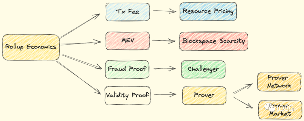 IOSG：一文探讨 Rollup 的货币化设计