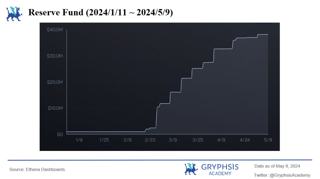 Ethena协议洞察：资金费率的挑战与策略优化