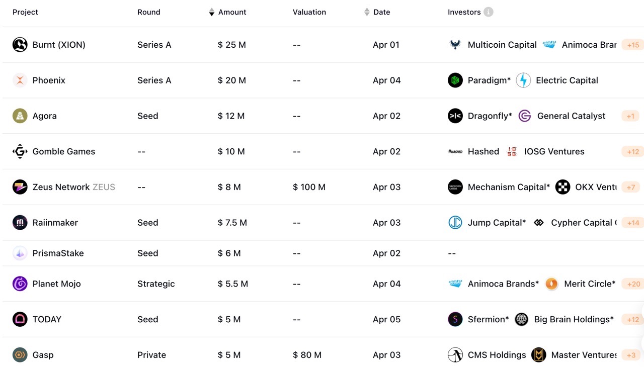 加密投研周报(0401-0407):市场持续波动,整体情绪看涨