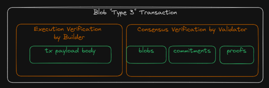 以太坊坎昆升级前夜，全面洞悉Blob市场