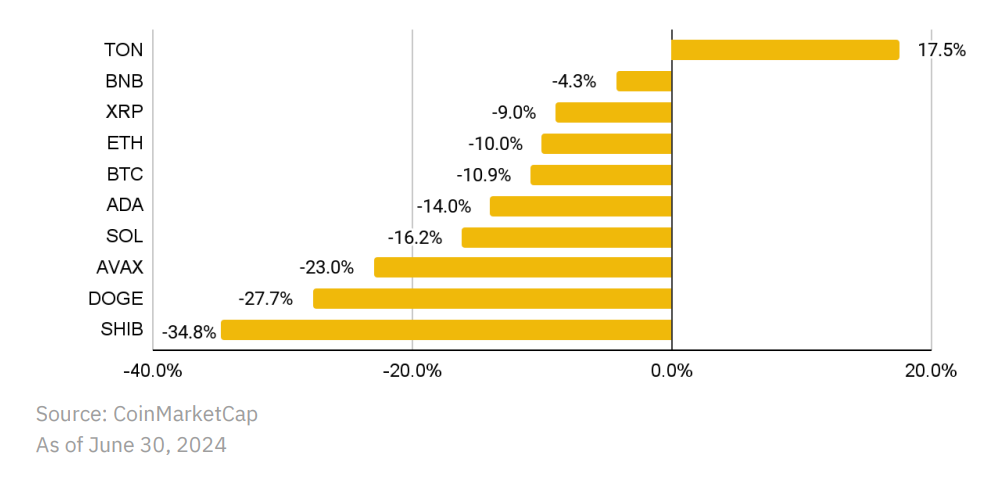 币安研究院：6月加密市场洞察报告