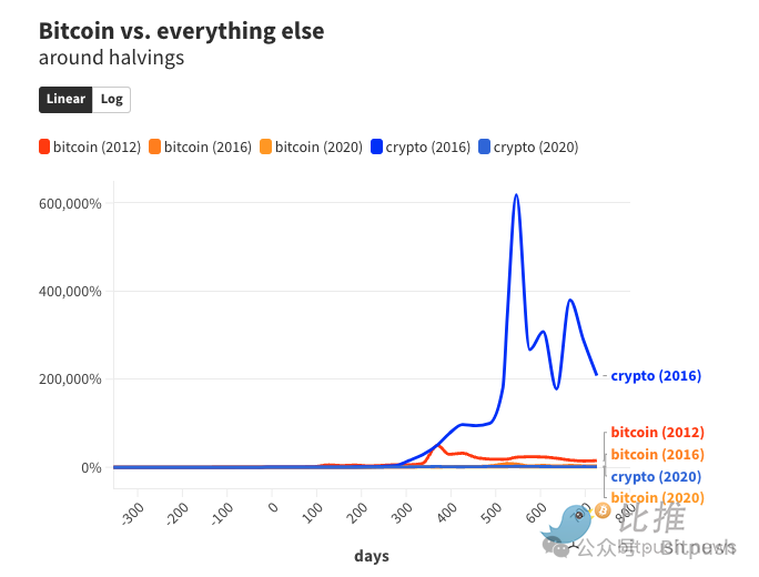减半看涨，但买BTC可能已经“不香了”