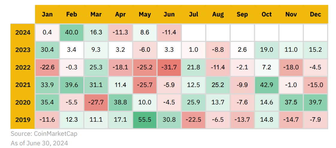 币安研究院：6月加密市场洞察报告