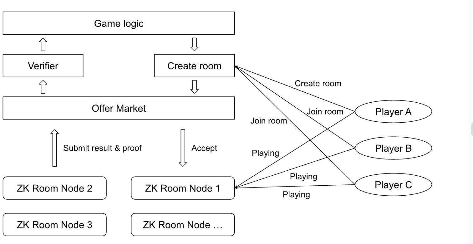 如何使用Zypher开发可验证化链上游戏？