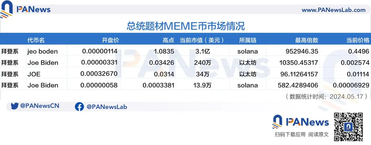 总统竞选MEME先行：特朗普币初战告捷，需警惕多个MEME是貔貅盘