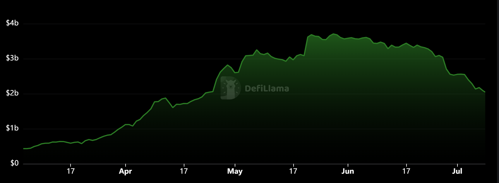 TVL骤降、代币腰斩,Pendle发生了什么?