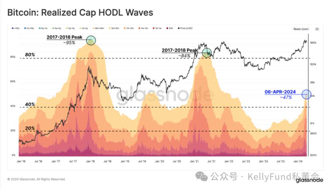 加密市场降温:我们处于什么阶段了?