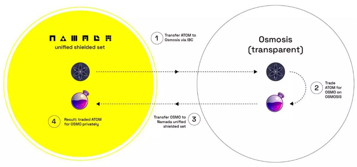 MEV 和隐私发展趋势：MEV 技术现状与新型隐私设计