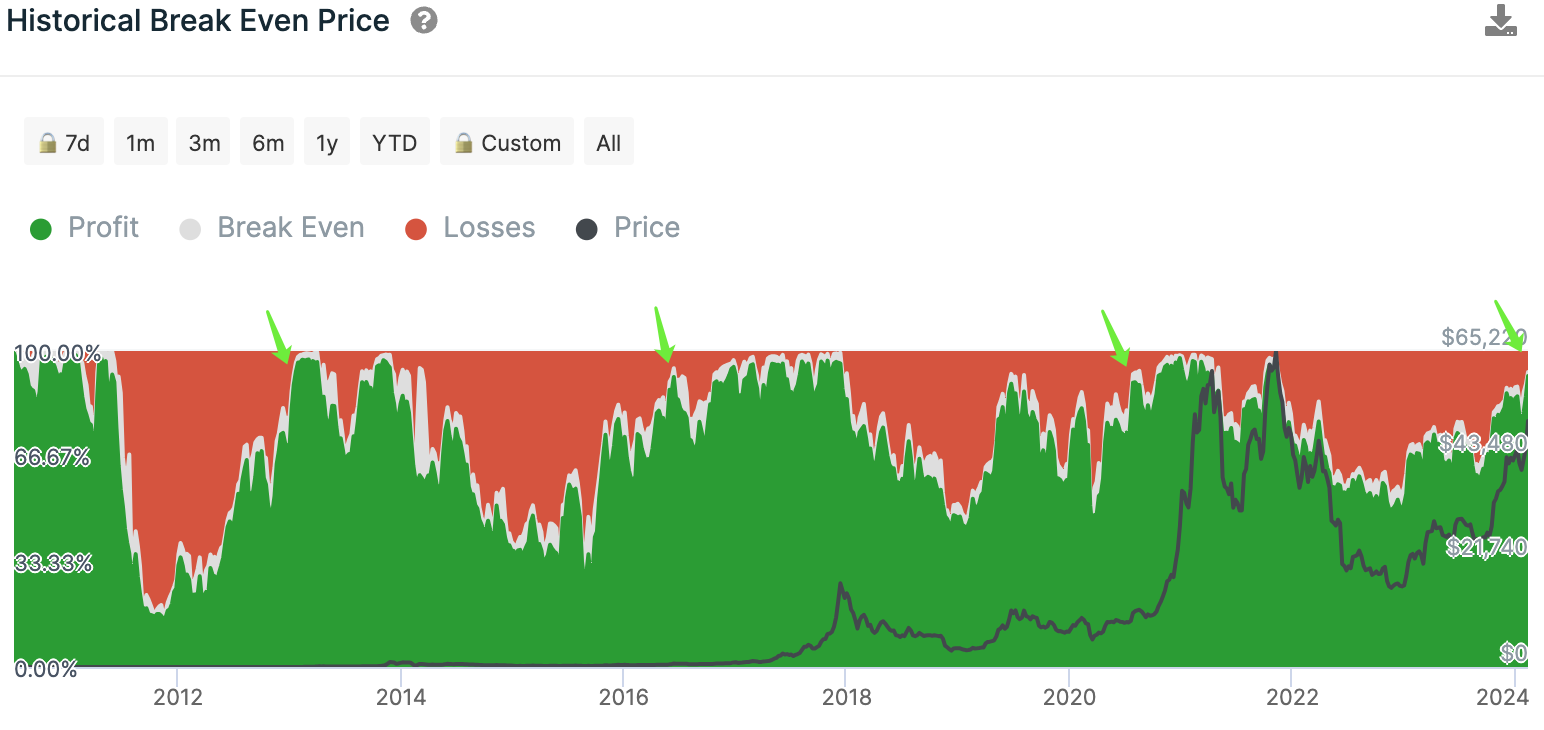 LD Capital宏观周报（3.4）：股币双牛，新的宽松，超过97%的比特币盈利