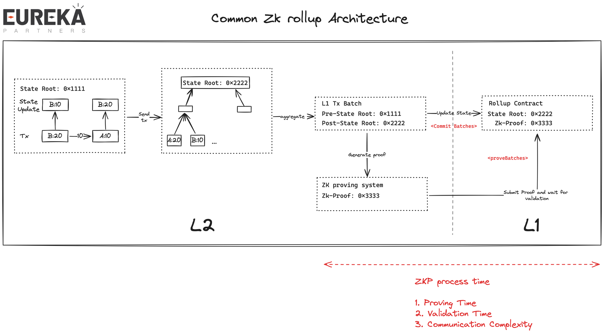 我们为什么需要模块化ZK服务Modular ZK As A Service（MZaaS）？