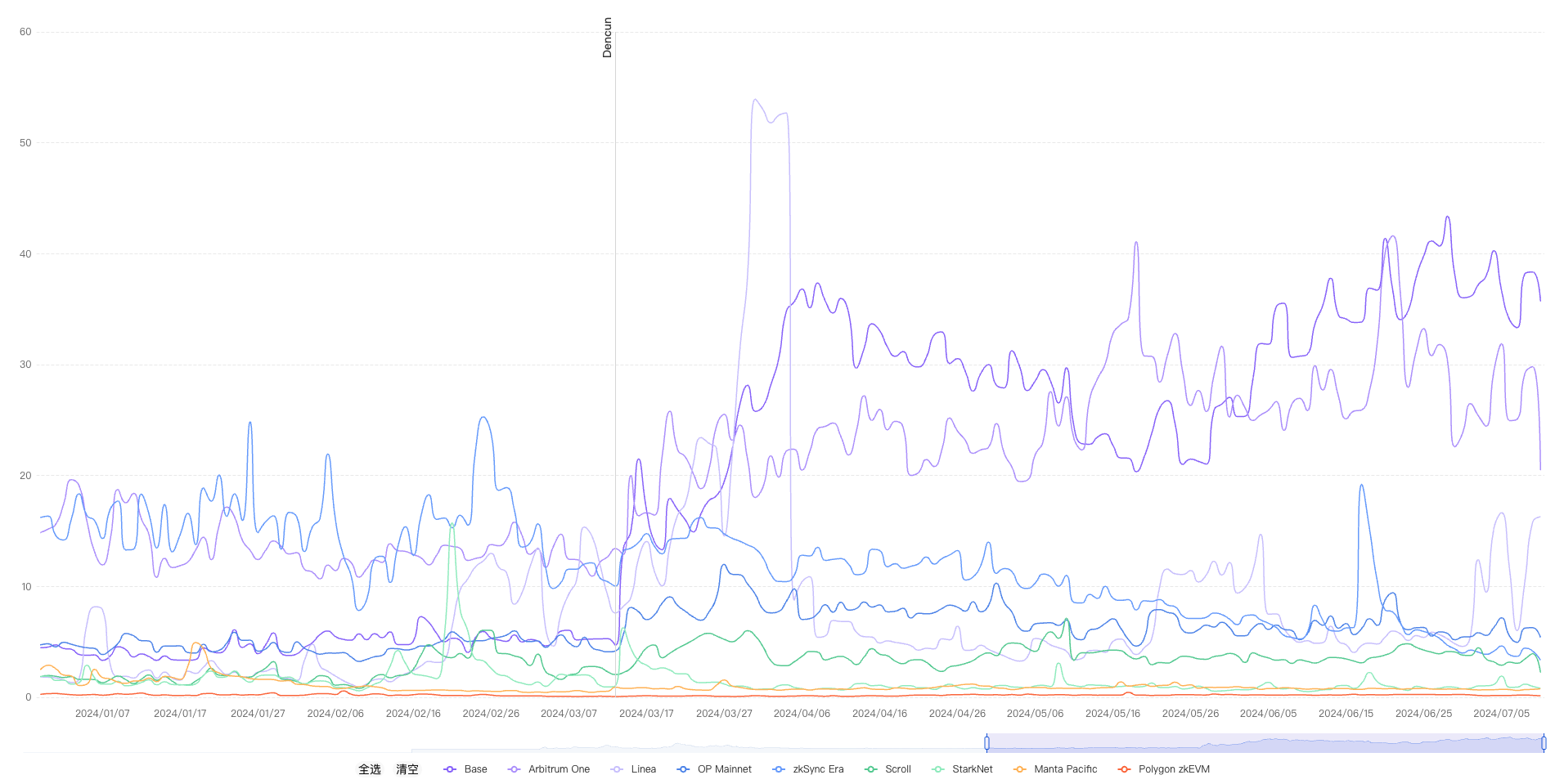 链上数据专题：坎昆升级后，Layer2变得更好了吗？