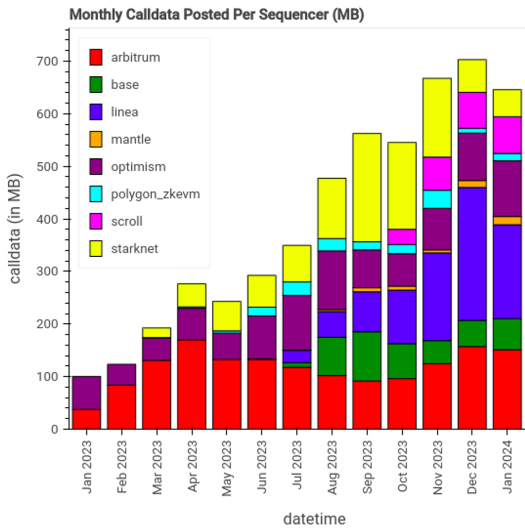 以太坊坎昆升级前夜，全面洞悉Blob市场