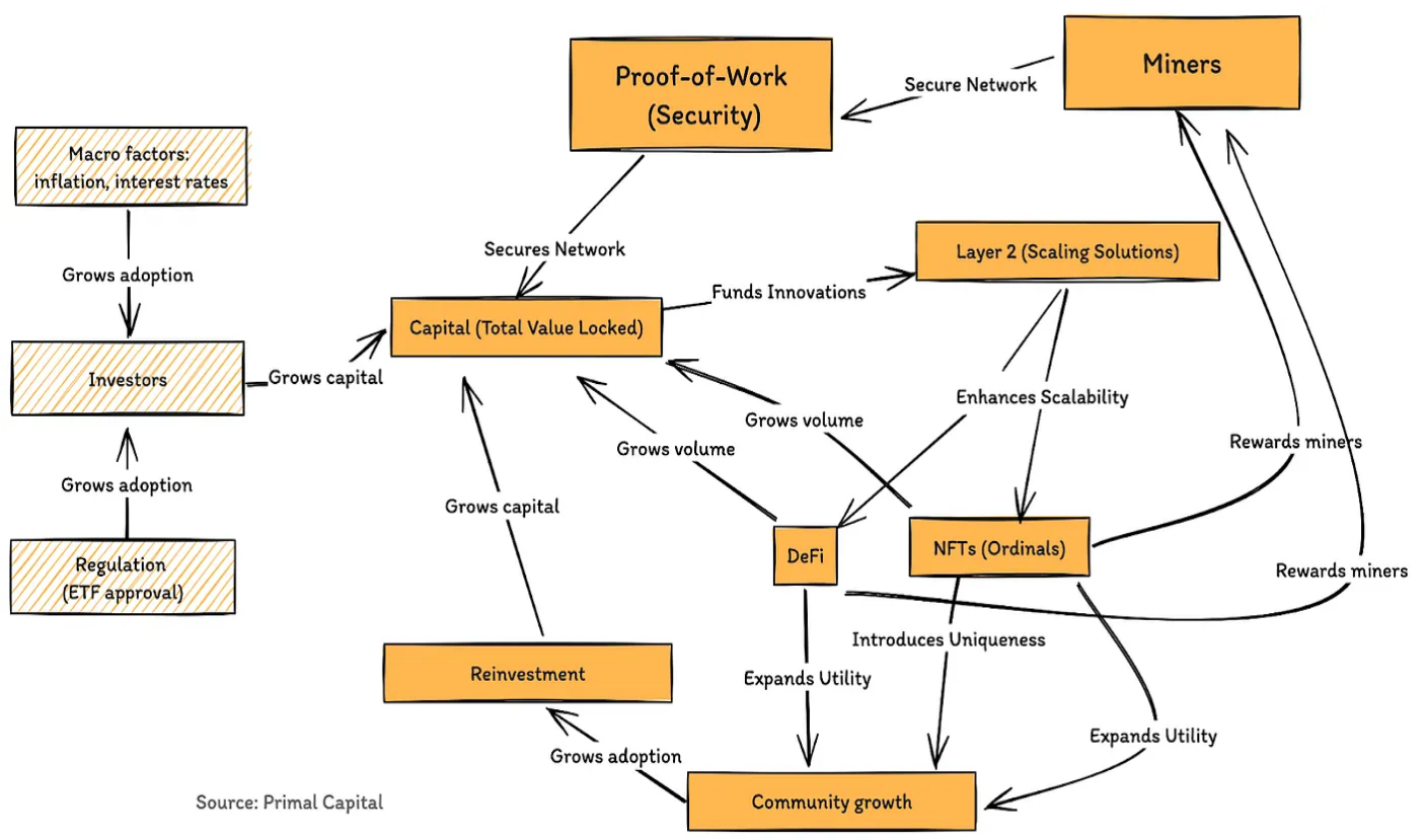 比特币生态系统发展的思考：社区、链上应用及扩展方案