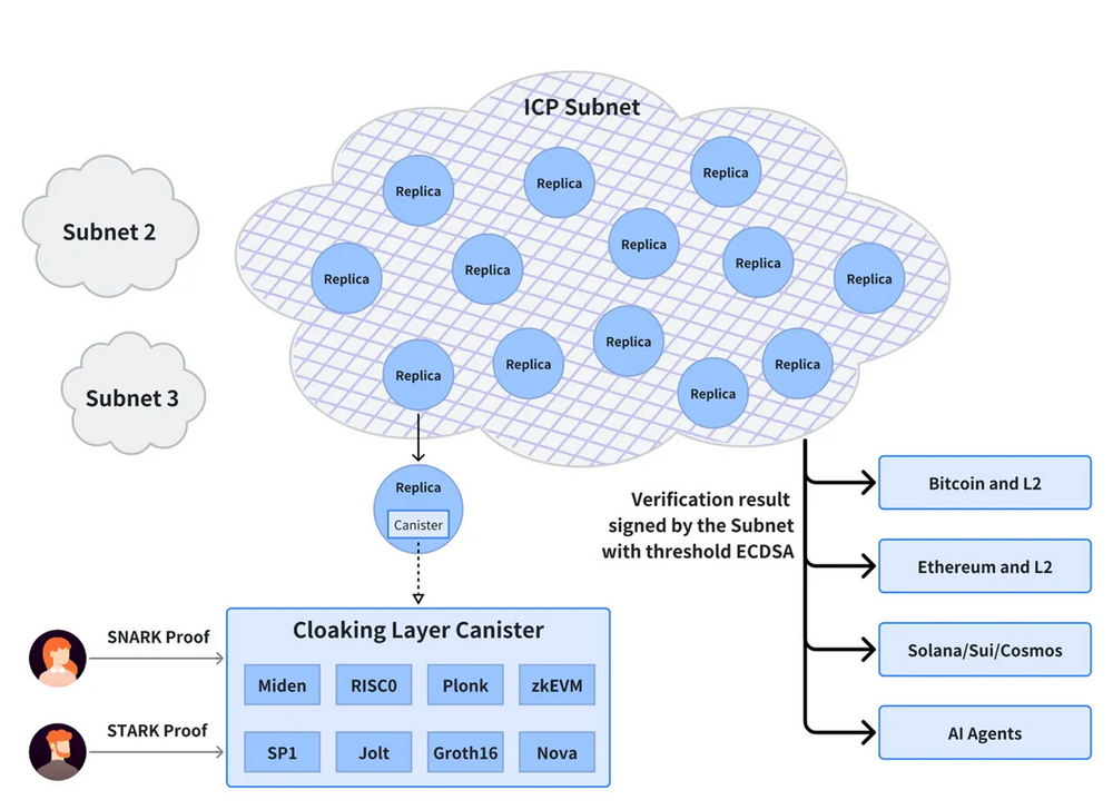 我们为什么需要模块化ZK服务Modular ZK As A Service（MZaaS）？