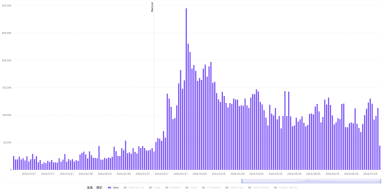 链上数据专题：坎昆升级后，Layer2变得更好了吗？