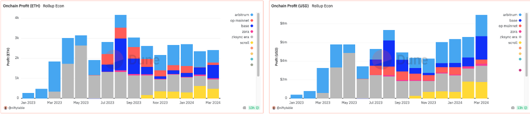 Base社交协议的繁荣生态：用户基础庞大，TVL累计数十亿