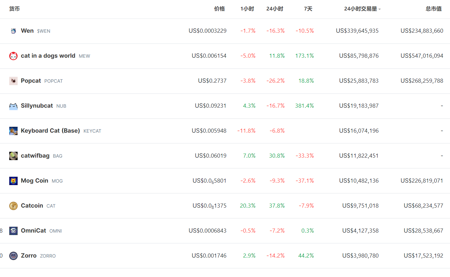 “猫猫Meme大作战”，谁会是第一个跑出来的猫币？