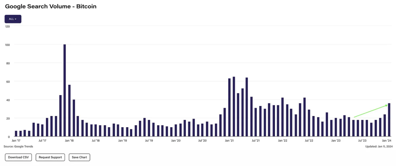 2024年2月加密市场研报：资金正流向市场，链上数据稳步增长