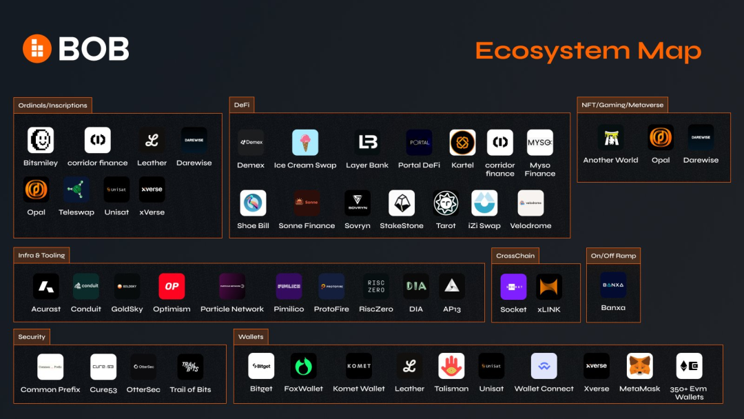 解读BTC L2 BOB:搭建比特币与以太坊之桥,实现智能合约与跨链协同
