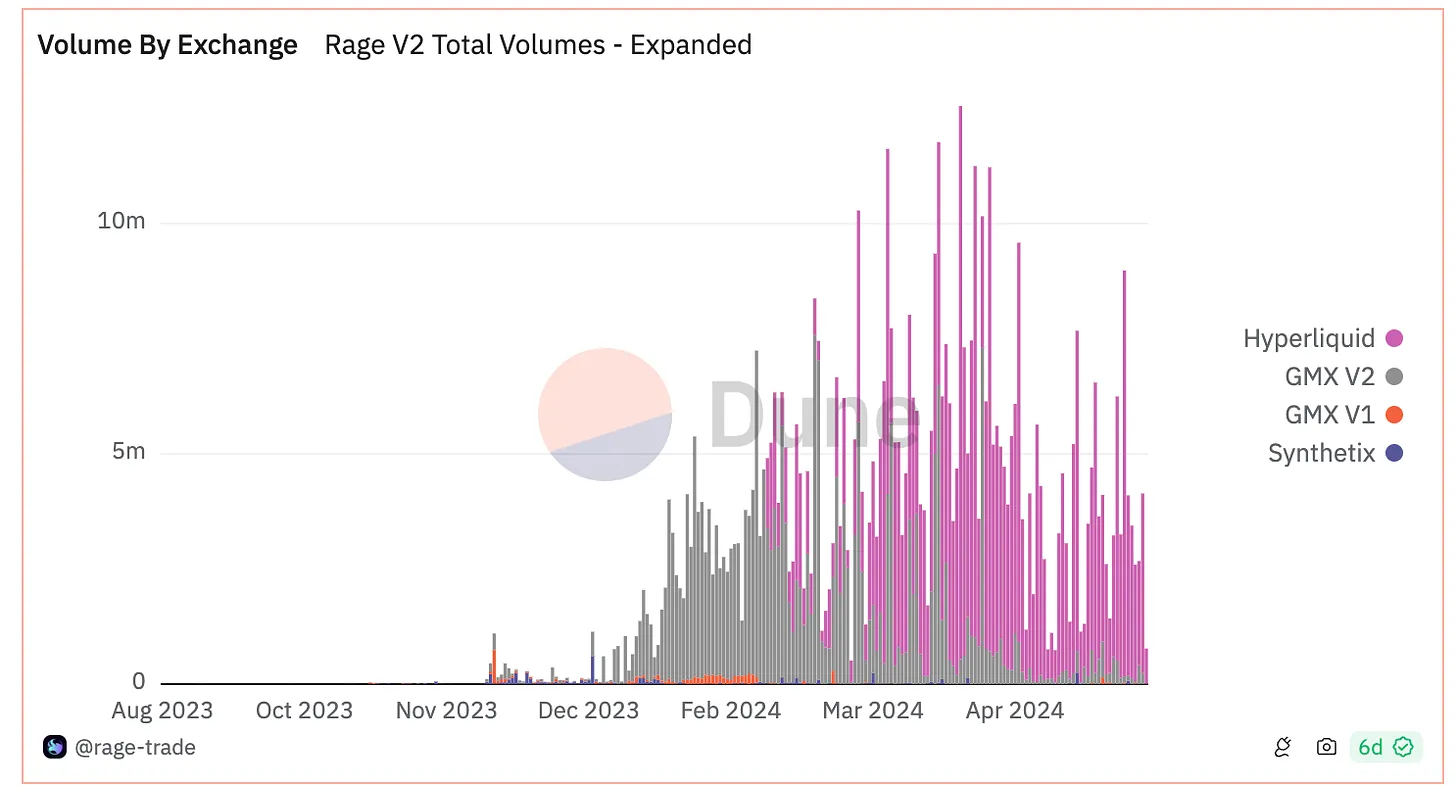 深入探究Hyperliquid：积分计划和Meme加持的衍生品DEX