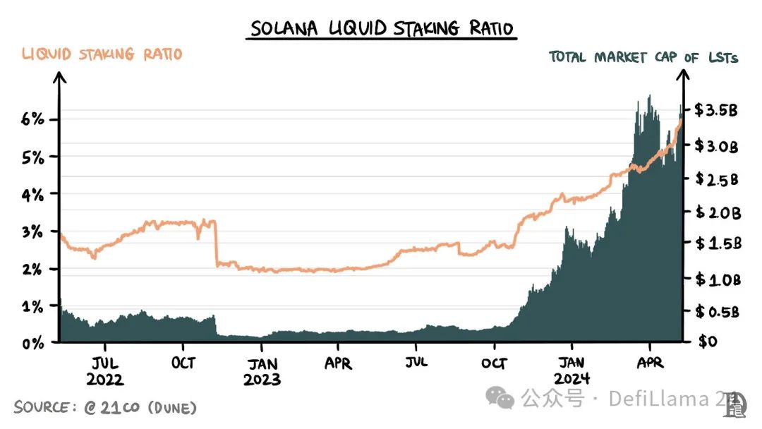 万字详解Sanctum：如何给Solana Pos质押带来变革？