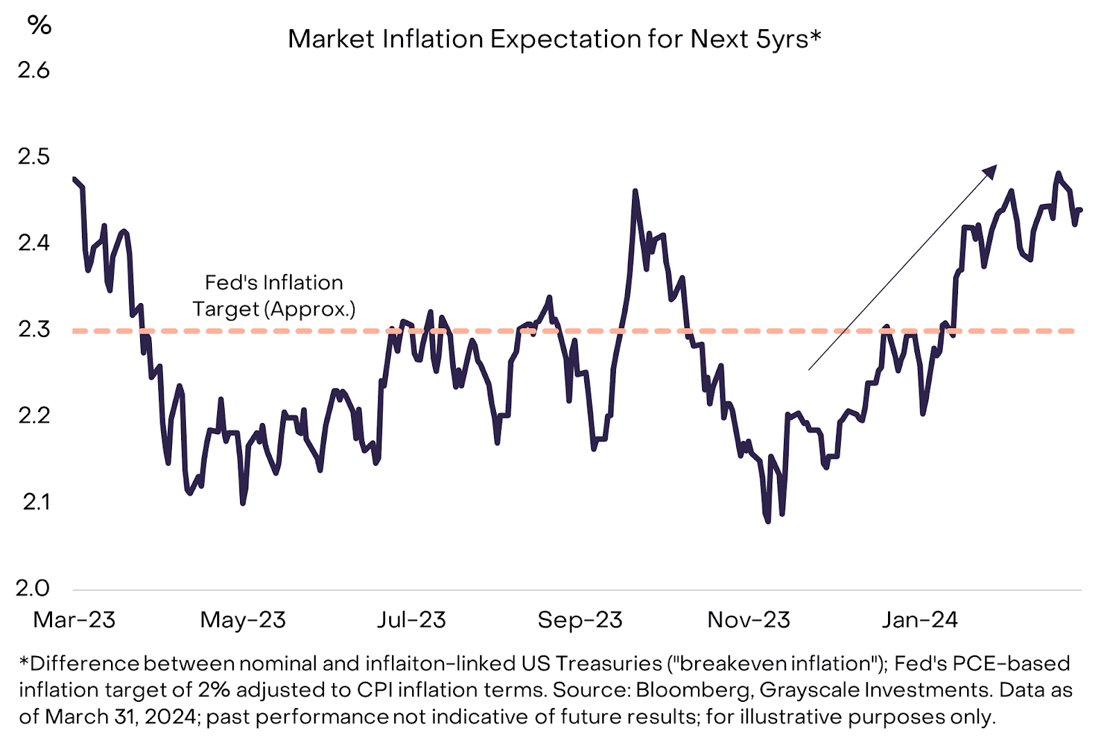 灰度3月市场报告：比特币减半前创新高，以太坊表现稍逊