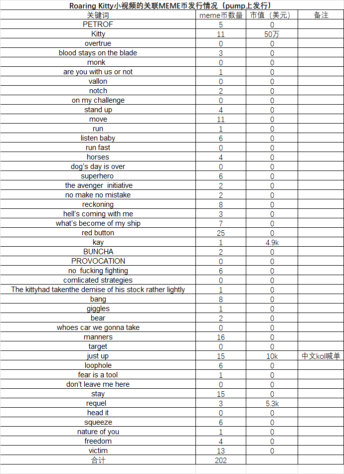数据透析Roaring Kitty“带货”效应：3天200个相关MEME，九成以上无人交易