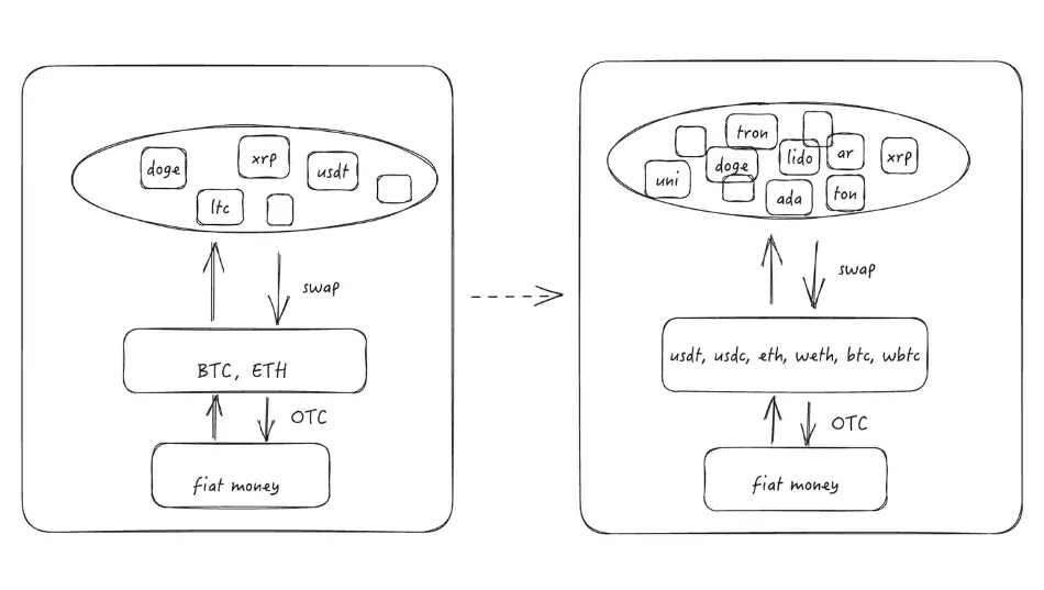 加密货币战争：BTC 的 Pizza，加密美元的野望