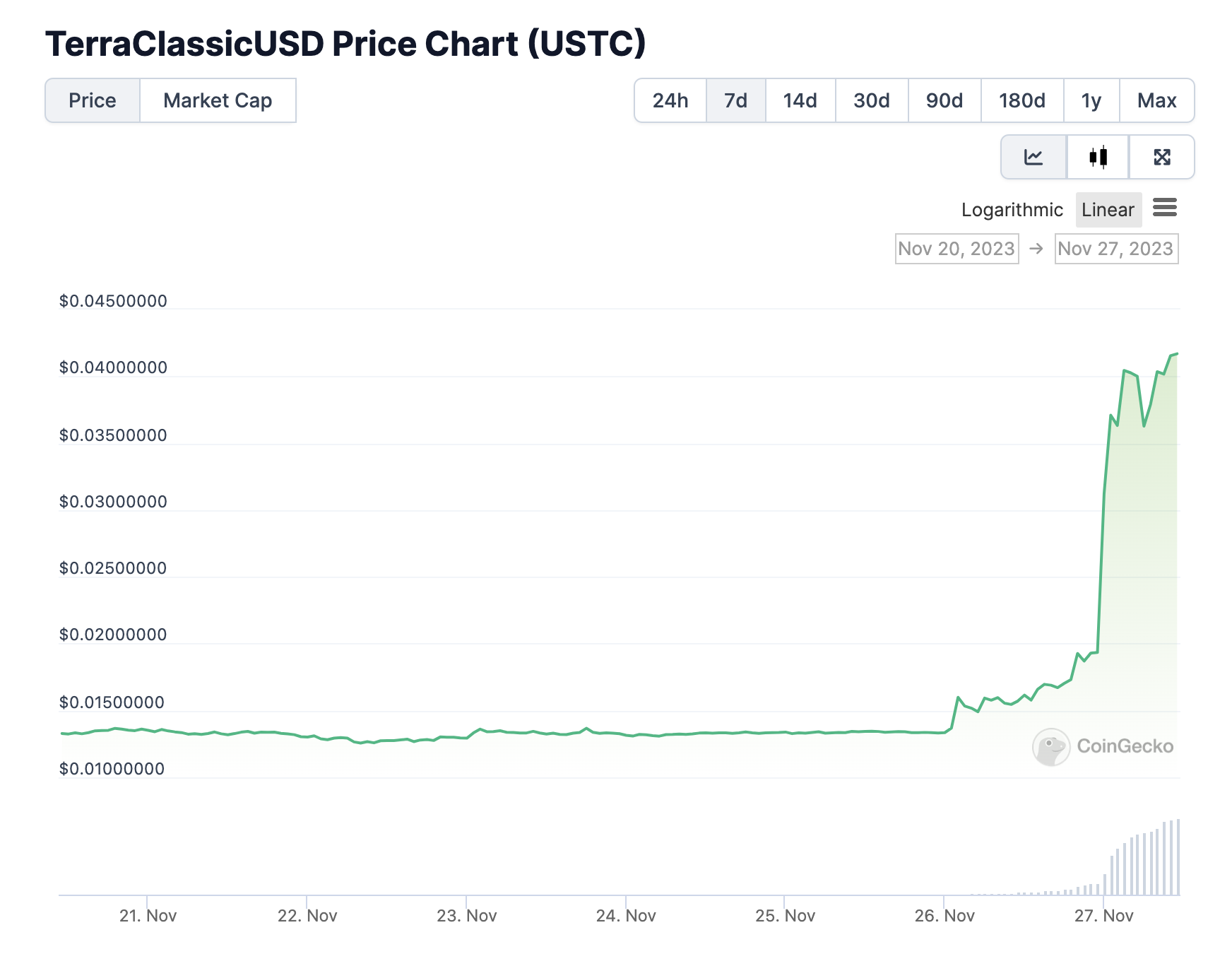 USTC 暴涨背后，Mint Cash 空投预期还是 LUNA“整装重来”？