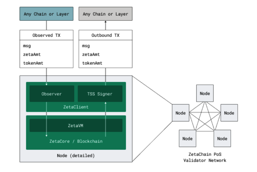 链抽象Omnichain就是把跨链规则写入智能合约？